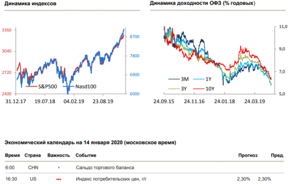 Утренний комментарий по финансовым рынкам за 14.01.2020