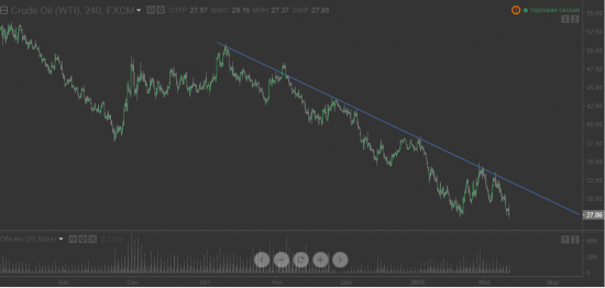 WTI vs Brent