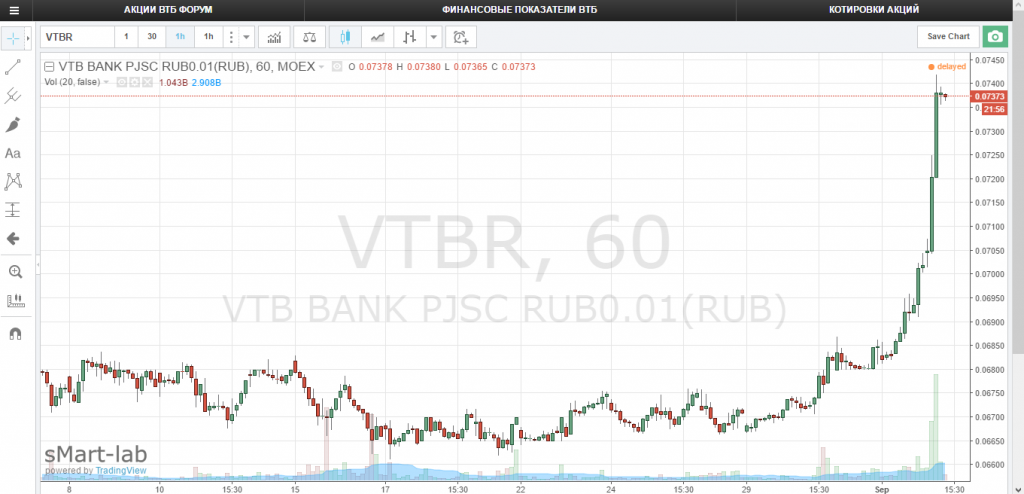 Акции ВТБ. Акции ВТБ график. Курс акций ВТБ.