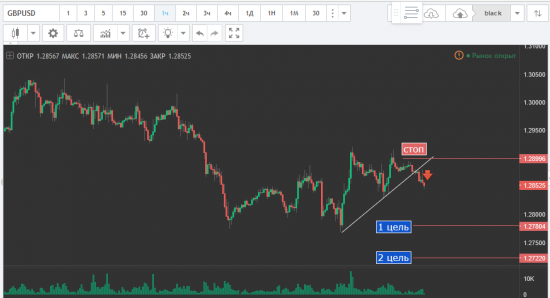 GBP/USD SELL