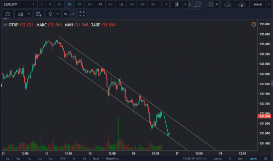 EURJPY DOWN