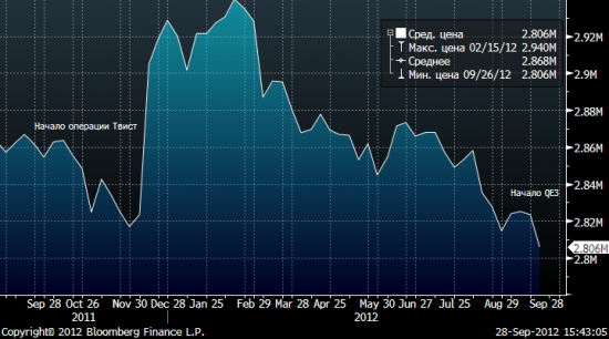 Любопытно - баланс ФРС упал до июня 2011 года. А где эффект QE3 - видимо в октябре-ноябре?