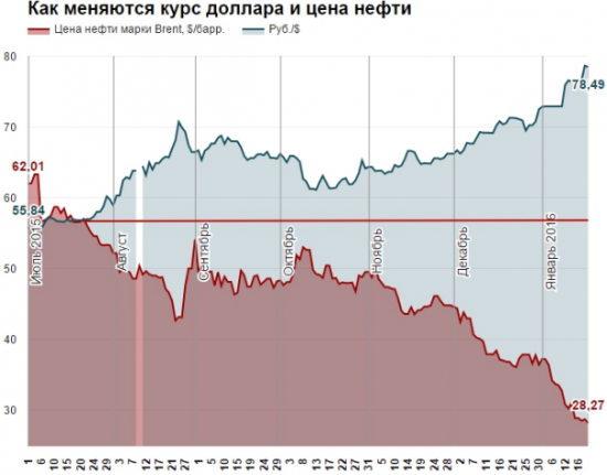 Рубль становится менее зависим от цен на нефть и адаптируется к условиям «свободного плавания»