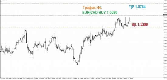 Вход в рынок против CAD (EUR|CAD BUY)
