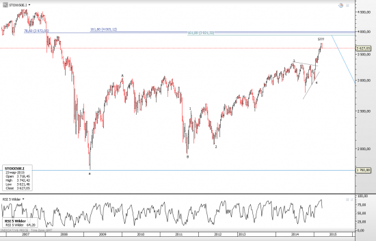 Reversal in Euro Stoxx 50 (and Dax)