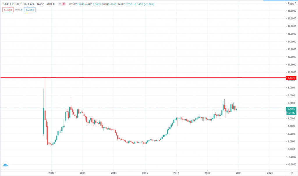 График акций Интер РАО. Котировки акций Интер РАО на ММВБ. Акции Интер РАО В реальном времени. Курс акций Интер РАО на сегодня.