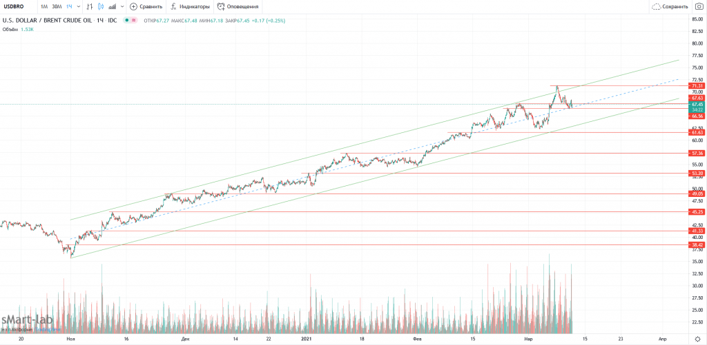 Форум нефть. Форум по нефти Brent 9.21.