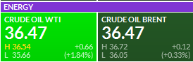 Цены на нефть сравнялись