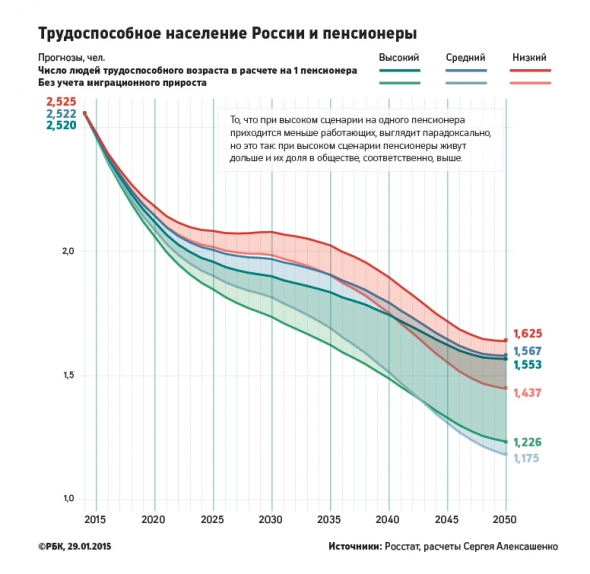 О будущем пенсионном кризисе в России