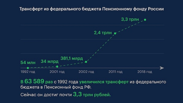 О будущем пенсионном кризисе в России