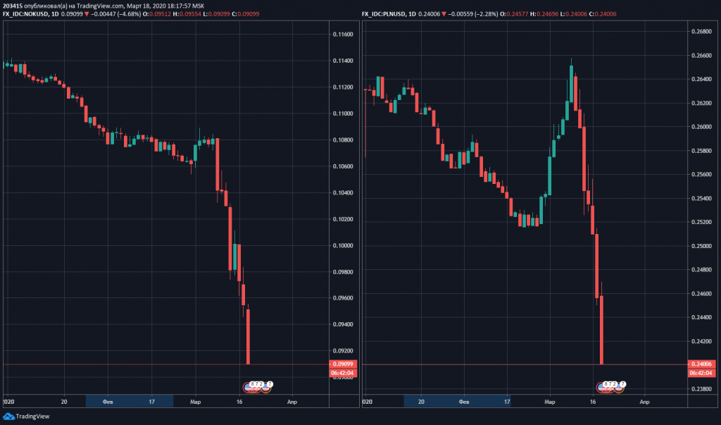 Доллар упал рублем. График падения рубля. Диаграмма падения рубля. График доллара. Падение курса рубля.