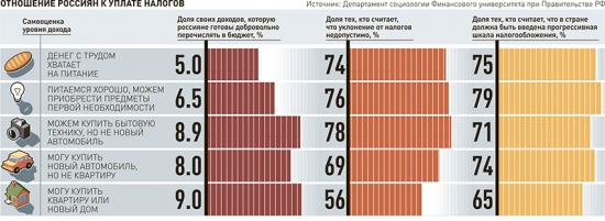 Россияне готовы добровольно перечислять в бюджет 7 процентов от своих доходов