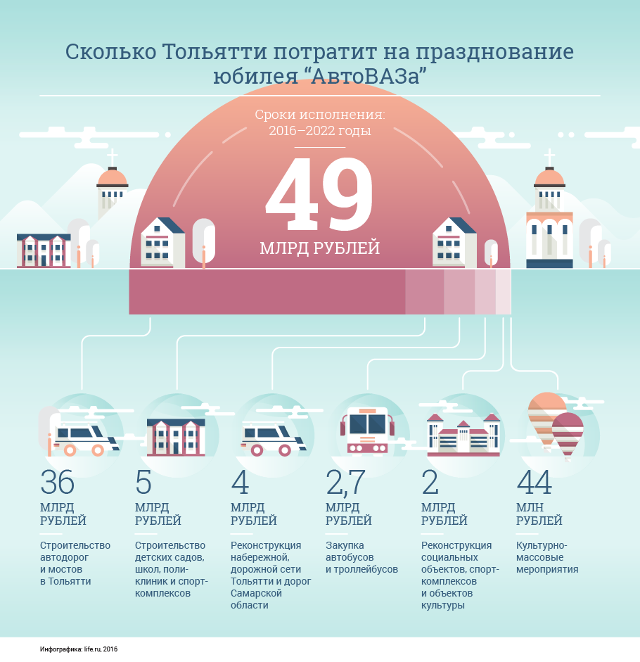 В 2015 году исполняется. Субсидии АВТОВАЗУ по годам. Инфографика млн. Самарская область инфографика. Город в цифрах инфографика.