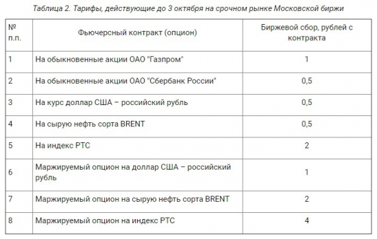 Московская биржа повышает тарифы на ФОРТС с 3 октября на 100%