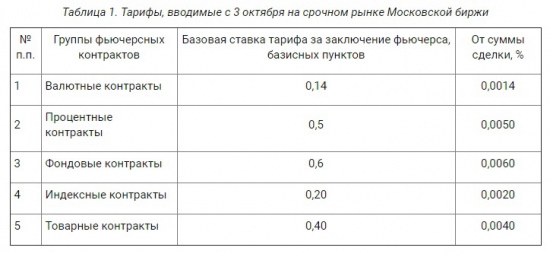 Московская биржа повышает тарифы на ФОРТС с 3 октября на 100%