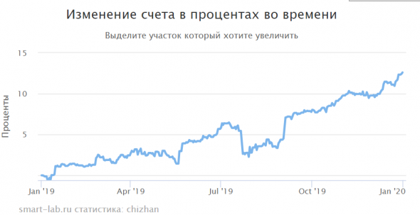 Итоги антикризисного управления 2019. +13%
