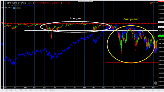 Взаимозависимости между индексом SPY и VIX и 2008 годом.