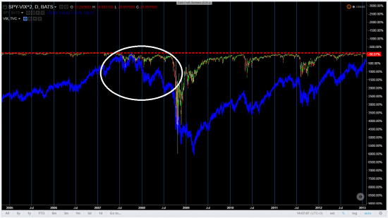 Взаимозависимости между индексом SPY и VIX и 2008 годом.