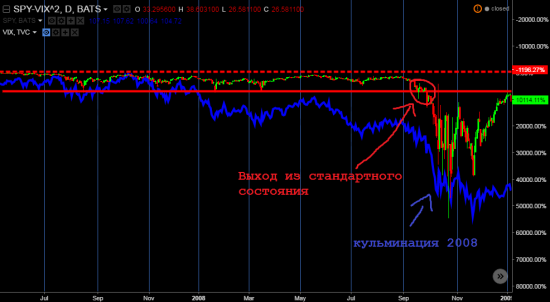 Взаимозависимости между индексом SPY и VIX и 2008 годом.