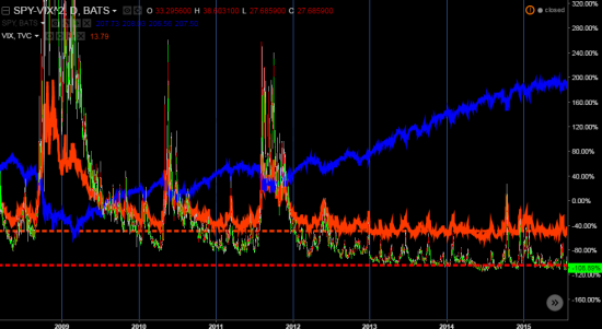 Взаимозависимости между индексом SPY и VIX и 2008 годом.