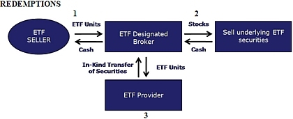 Что такое ETF (Exchange Traded Fund), и с чем его едят?