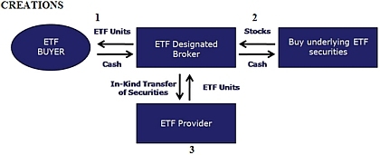 Что такое ETF (Exchange Traded Fund), и с чем его едят?