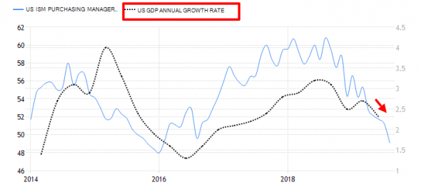 Будет ли падение индекса SP500 на этой неделе при снижении ВВП?