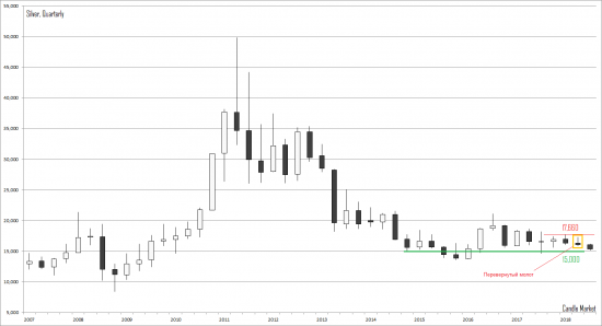 Прогноз цен на серебро в 2018 году