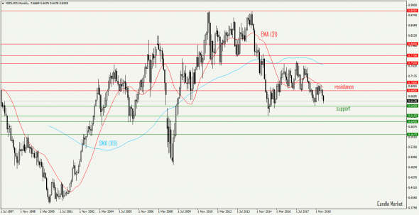 NZD/USD прогноз 2019