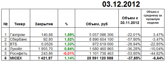 Итоги торгов ММВБ 03 декабря 2012