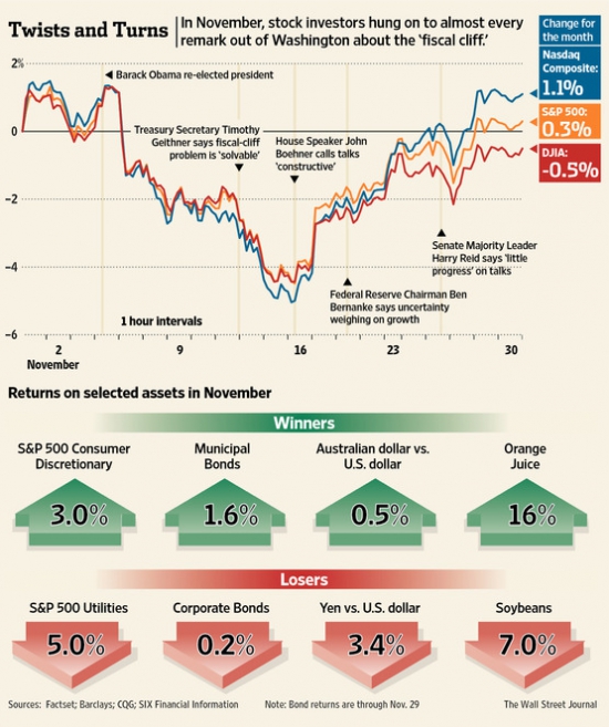 Stocks vs Fiscal cliff - Ноябрь 2012