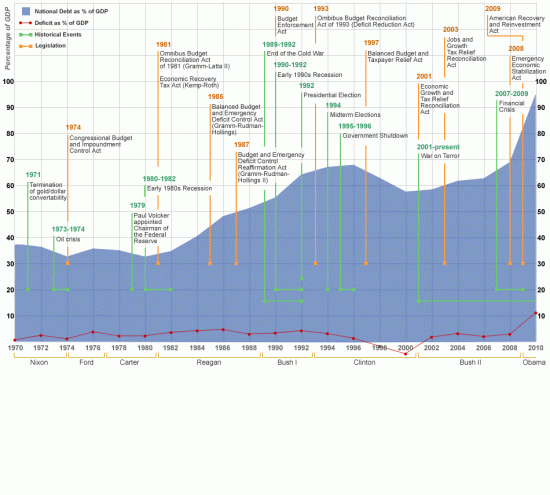 Интересный график US долга