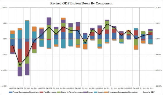 Выплывают первые косяки ревизии ВВП США.
