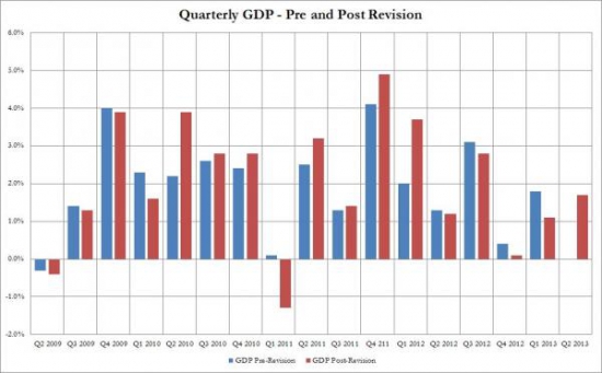 Выплывают первые косяки ревизии ВВП США.