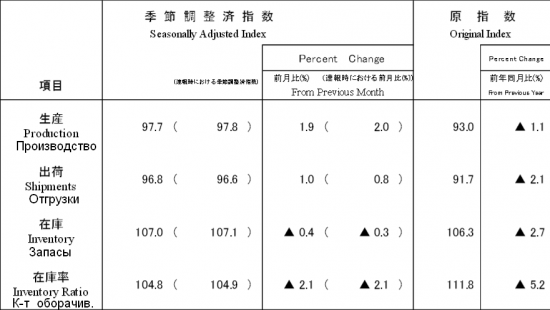 Сюрпризы японской статистики -2(Промышленное производство)