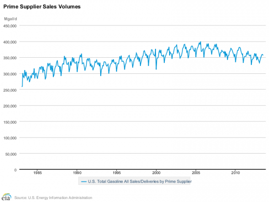Продажи бензина в США и электромобили.