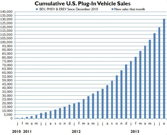 Продажи бензина в США и электромобили.