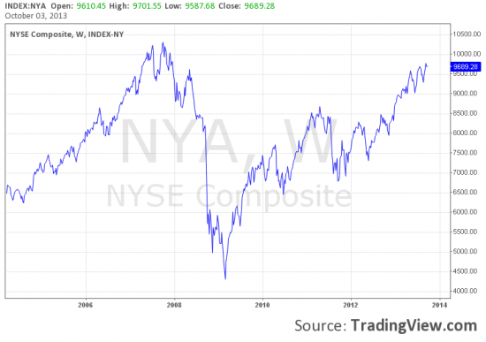 NYSE Composite Index - индекс "здоровья" американской экономики.