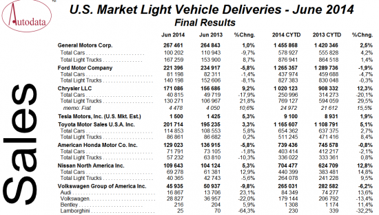 Продажи авто в США.