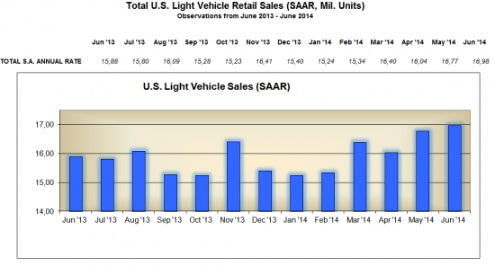 Продажи авто в США.
