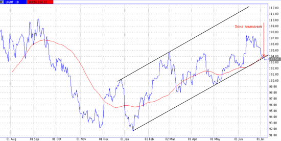 Зона внимания WTI и SP500.