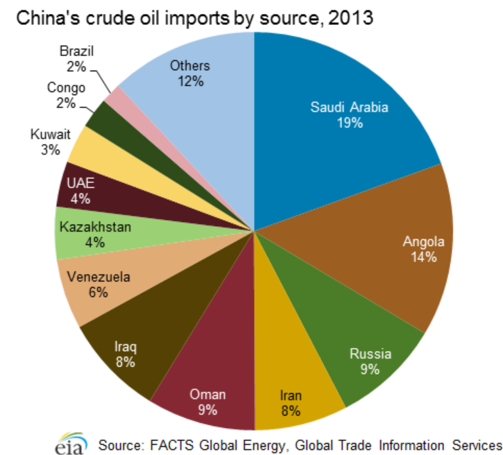 Source 2013. Импорт нефти. Структура импорта нефти в Китае. Импорт Китая. Структура импорта Китая.