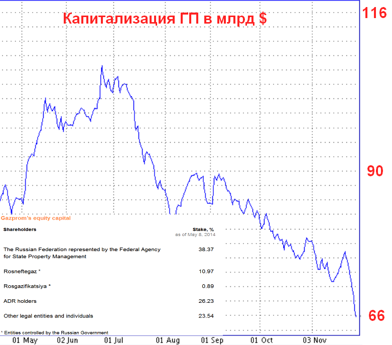 Капитализация газпрома 2024. Капитализация Газпрома по годам график. Капитализация Газпрома график в долларах. Капитализация Газпрома динамика. Капитализация Газпрома за 20 лет.