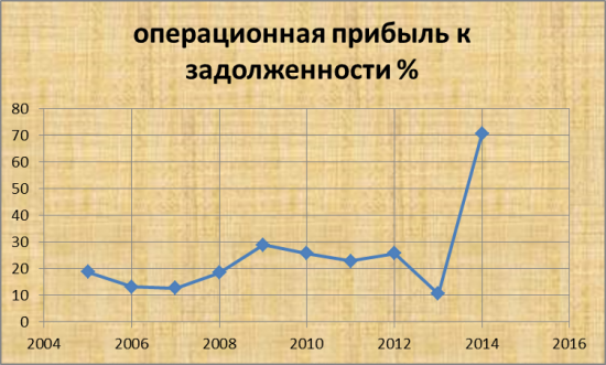 Черкизово-Групп. графики по финансовой отчетности