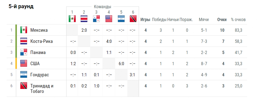 Коста рика гондурас прогноз. Футбол Коста-Рика женский таблица.
