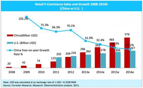 Китай становится лидером по обороту средств в сфере электронной коммерции