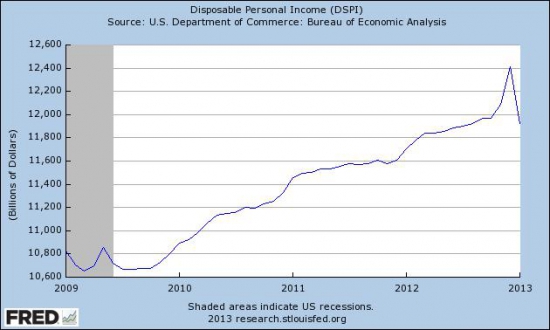 Данные по экономике США.