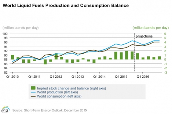 Прогноз на 2016 год производства/потребления нефти