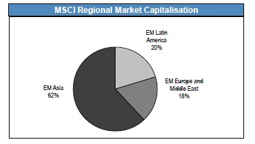 MSCI Emerging Markets - немного статистики