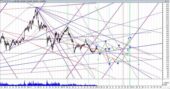 Газпром в 2013 году. Графический анализ - борьба и единство.